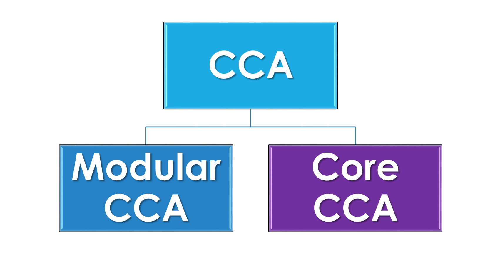 CCA